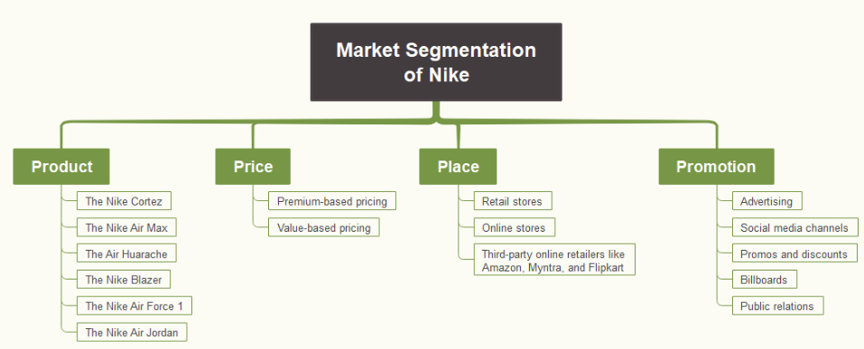Nike Marketing Mix (4Ps)- Analysis